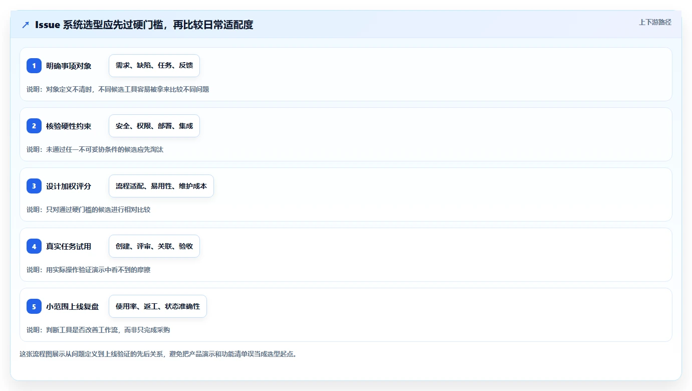 选对工具事半功倍：2026年issue需求管理系统选型指南