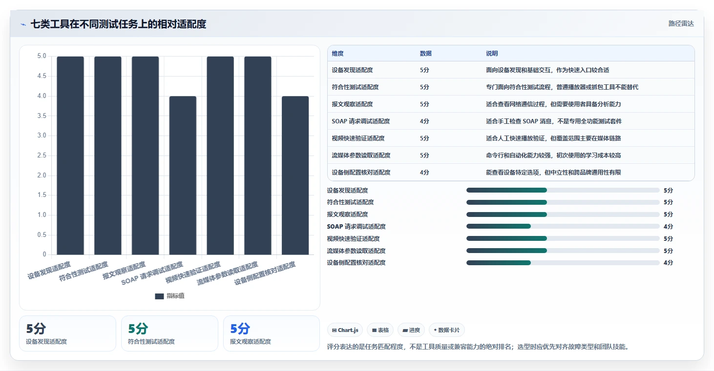 ONVIF测试工具大盘点:2026年安防行业必备的7款利器