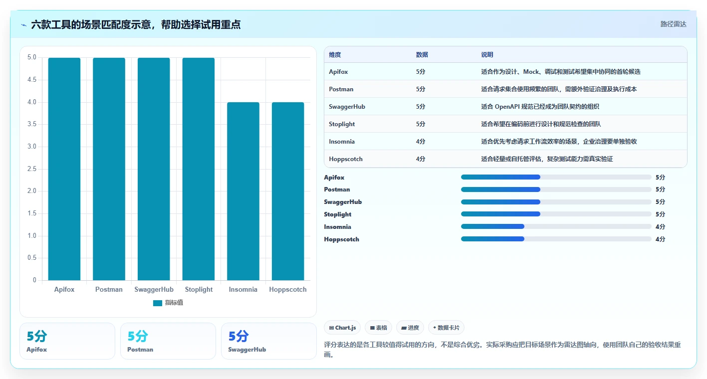 2026年度盘点:6款最佳搭建测试接口管理平台工具深度对比