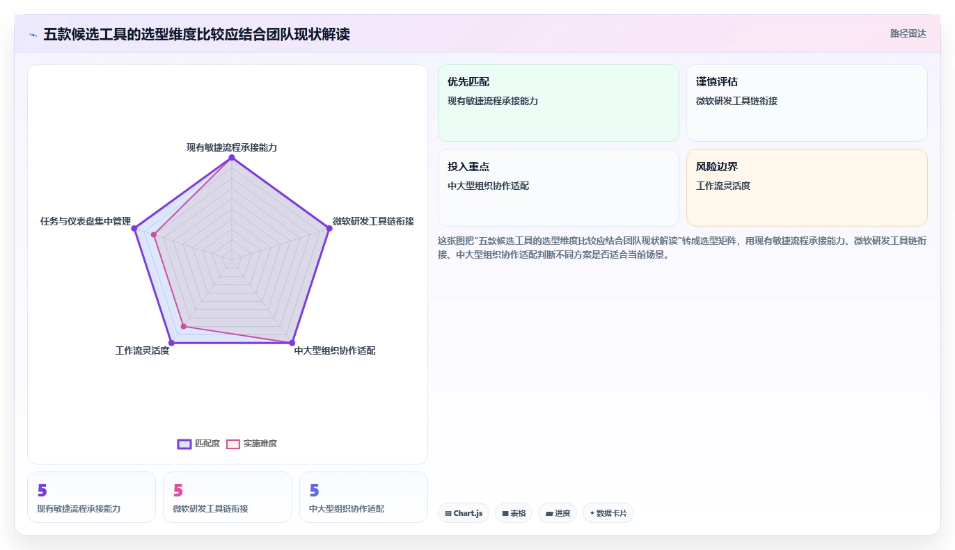 提升团队效率！2026年不可错过的5大燃尽图在线工具推荐