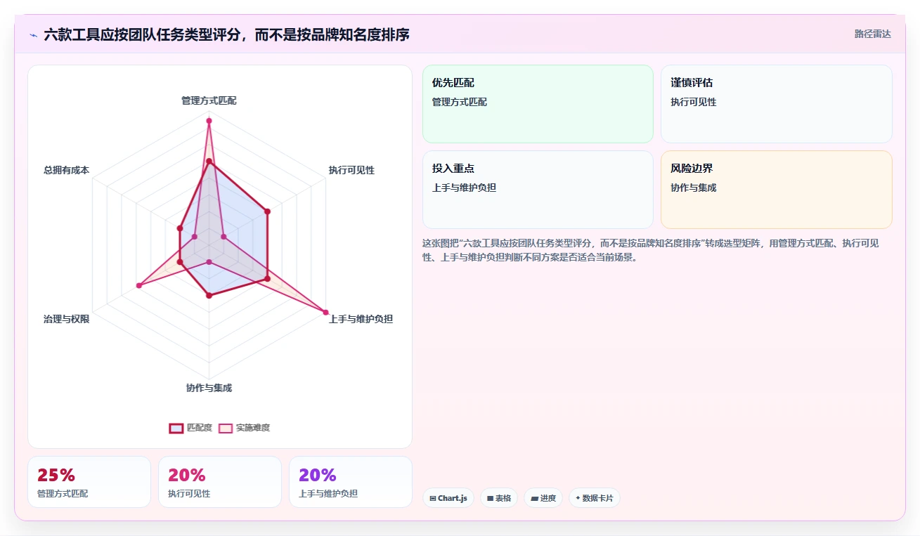 2026年热门项目管理利器:6款project是什么软件工具深度对比