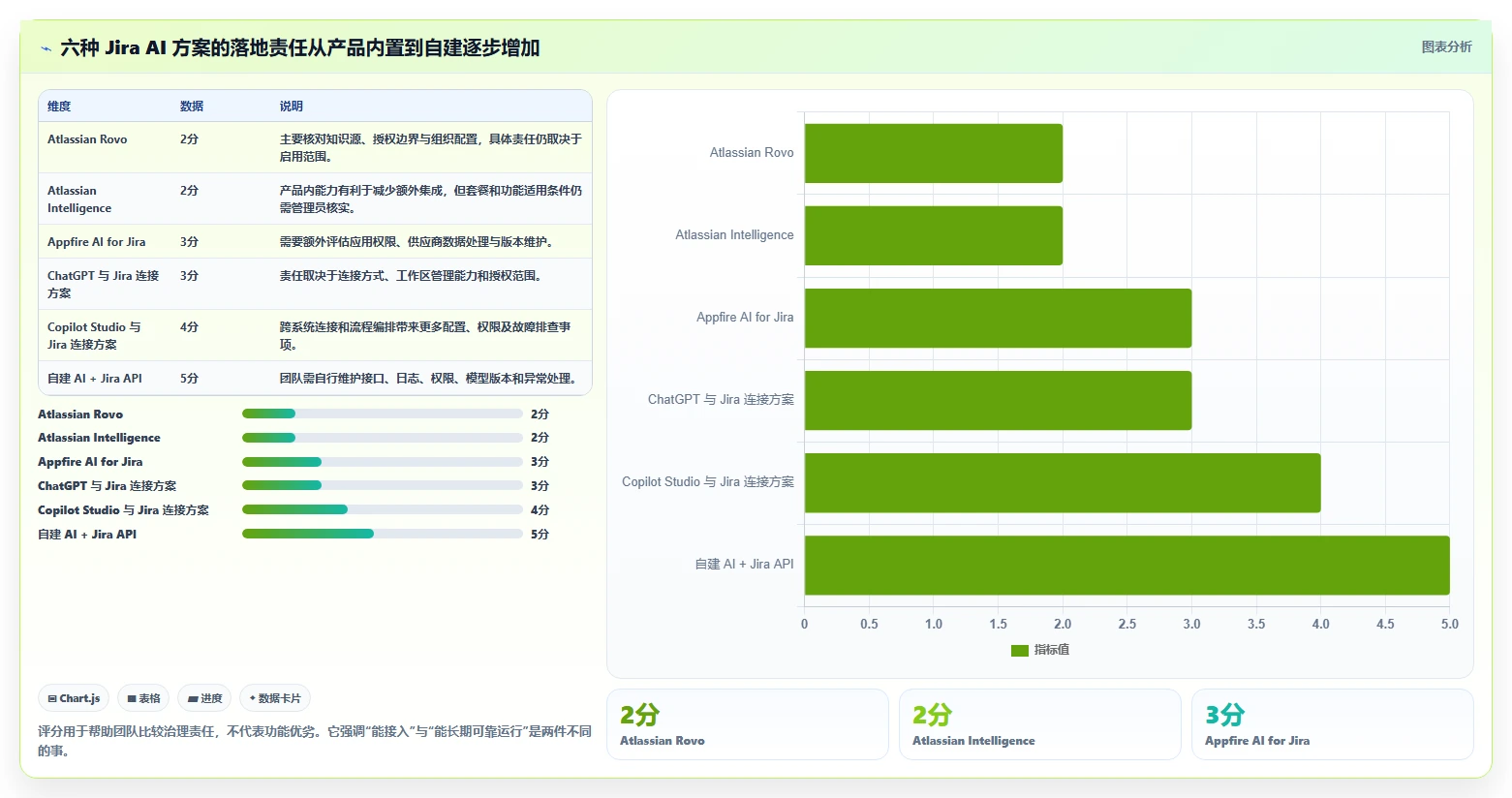 2026年项目管理新趋势：6款在Jira中使用AI的顶级工具对比