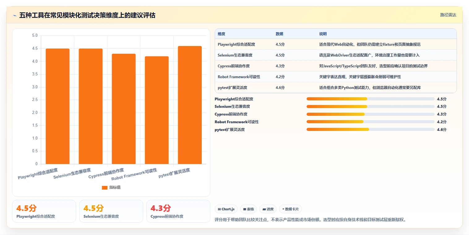选对工具事半功倍：2026年最佳模块化测试工具Top 5对比