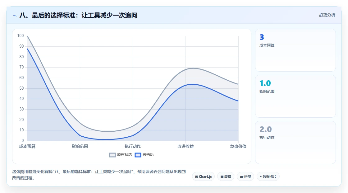 八、最后的选择标准:让工具减少一次追问