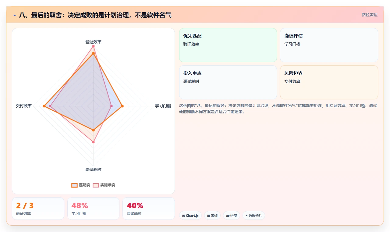 八、最后的取舍:决定成败的是计划治理,不是软件名气
