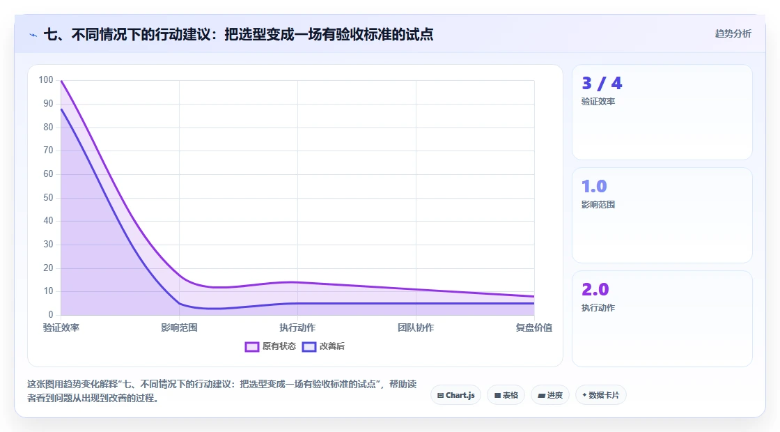 七、不同情况下的行动建议:把选型变成一场有验收标准的试点