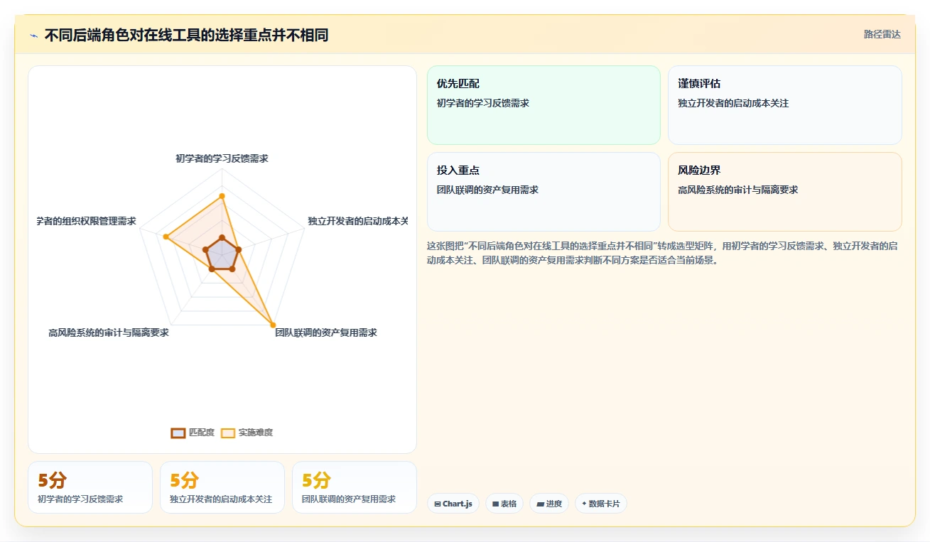 2026年最佳后端开发常用的在线工具大盘点:8款提升效率的必备神器
