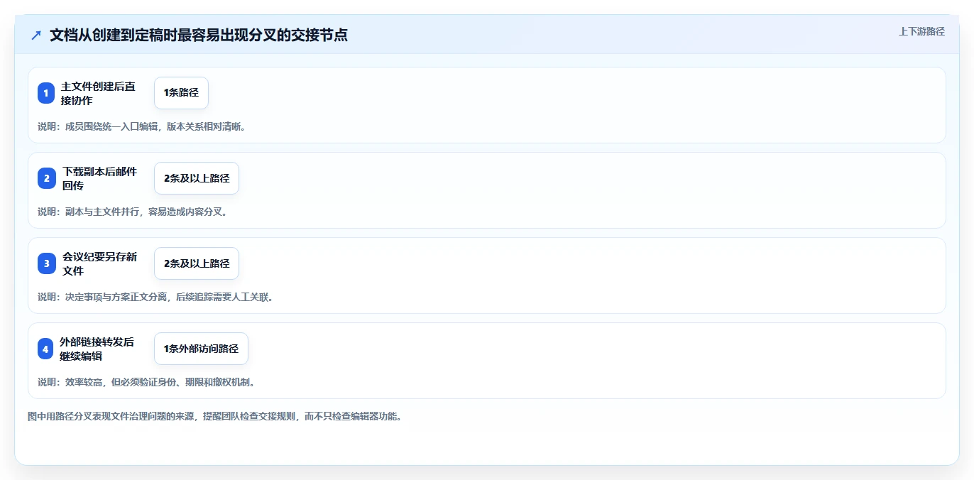 远程办公新趋势:7大线上线下协同文档管理软件选型指南