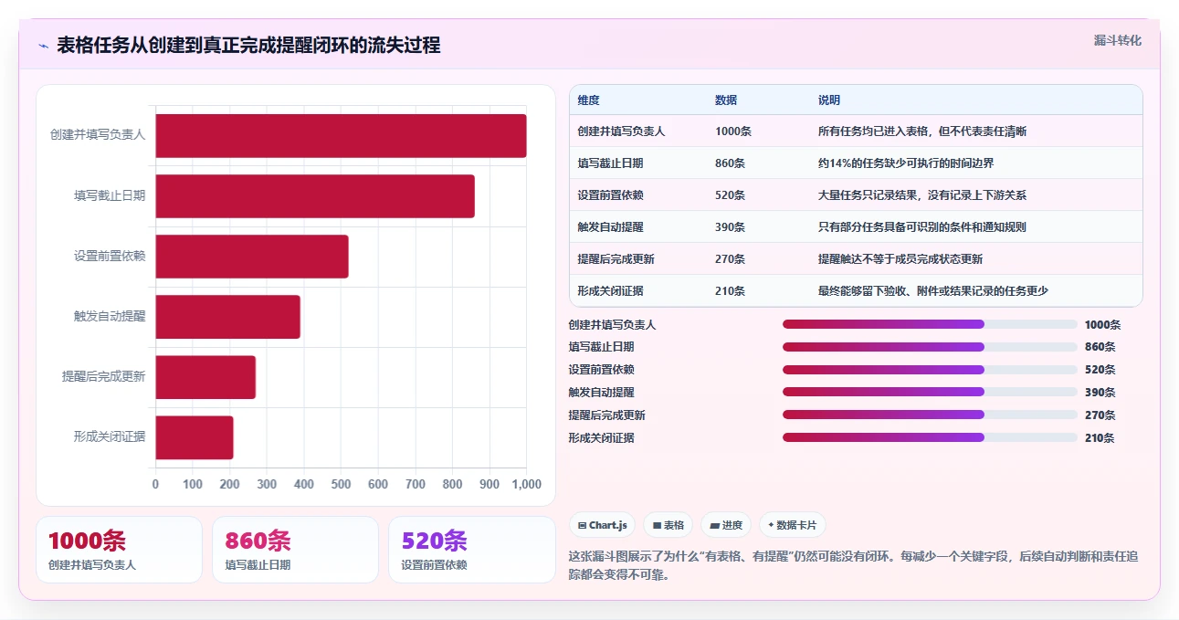 项目管理新趋势:2026年最受欢迎的7款表格任务提醒推荐