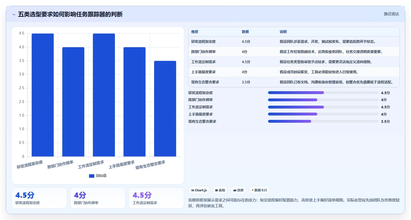 提升团队协作：2026年最值得投资的5款任务跟踪器