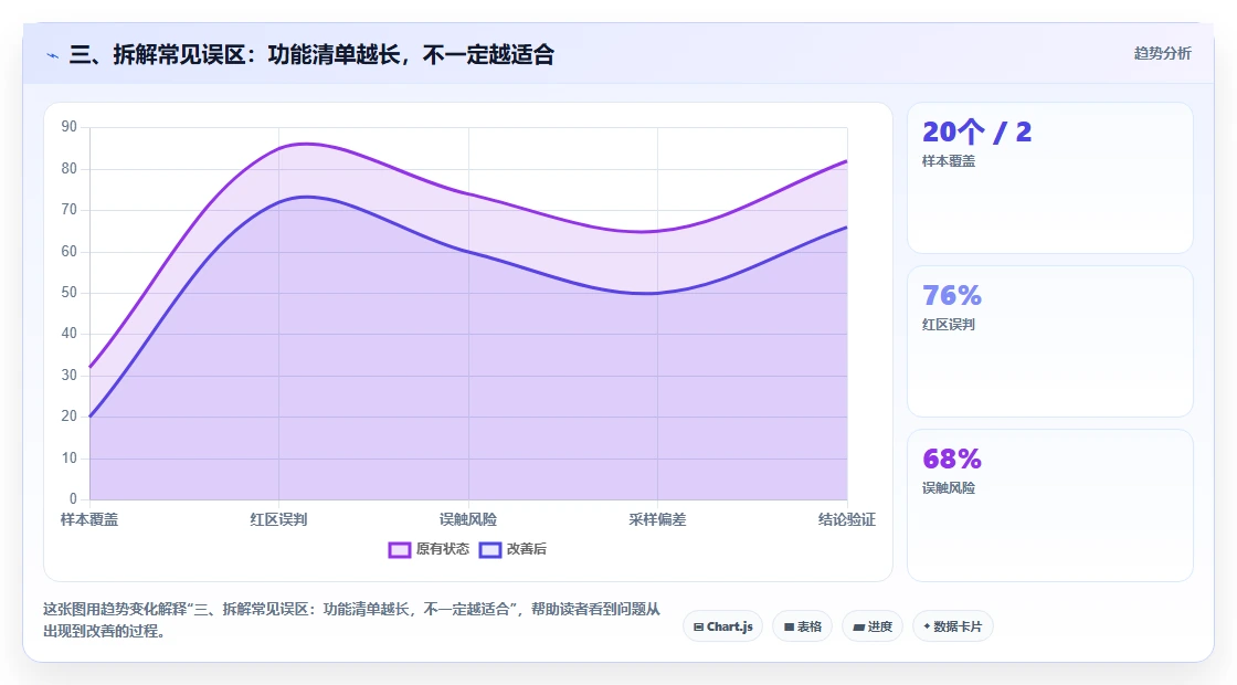 三、拆解常见误区:功能清单越长,不一定越适合