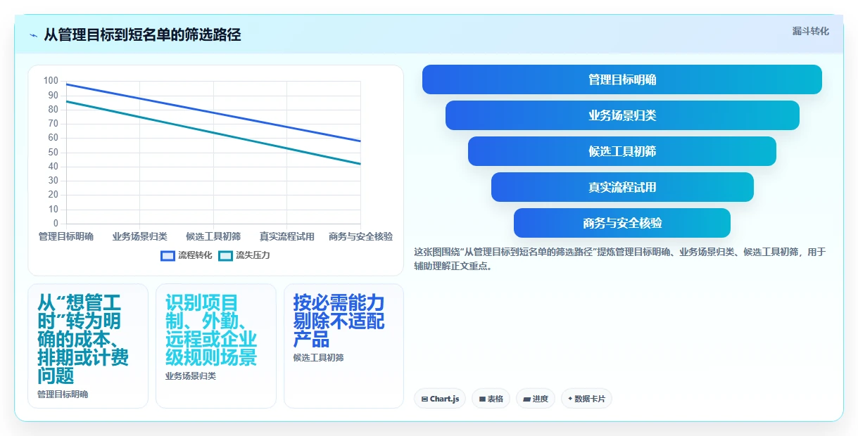 2026 年最受欢迎的 7 大工时管理系统工具盘点