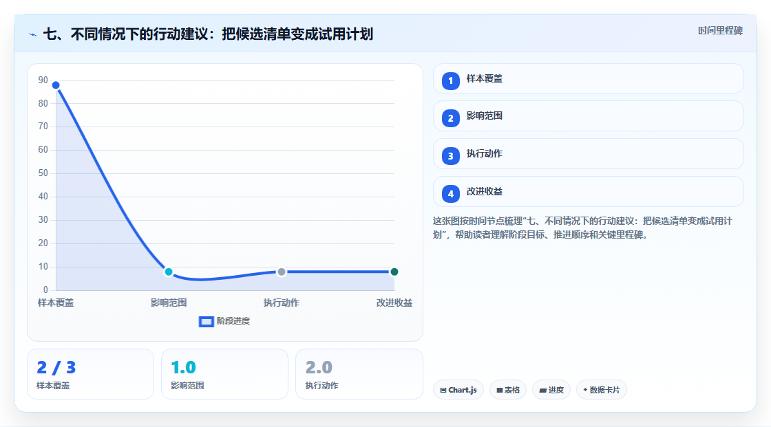 七、不同情况下的行动建议：把候选清单变成试用计划