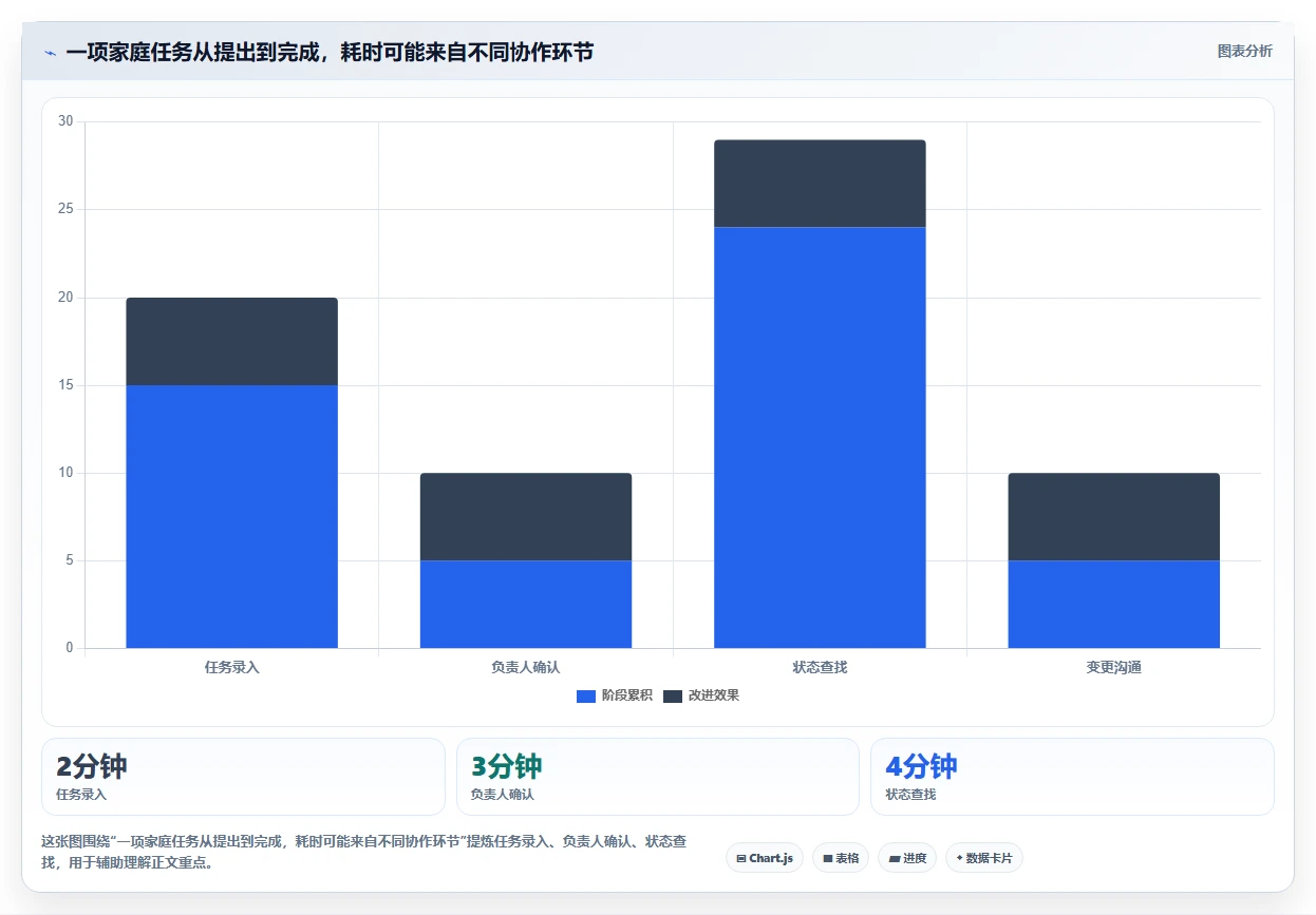 2026年效率革命：6大家庭项目管理工具全面对比