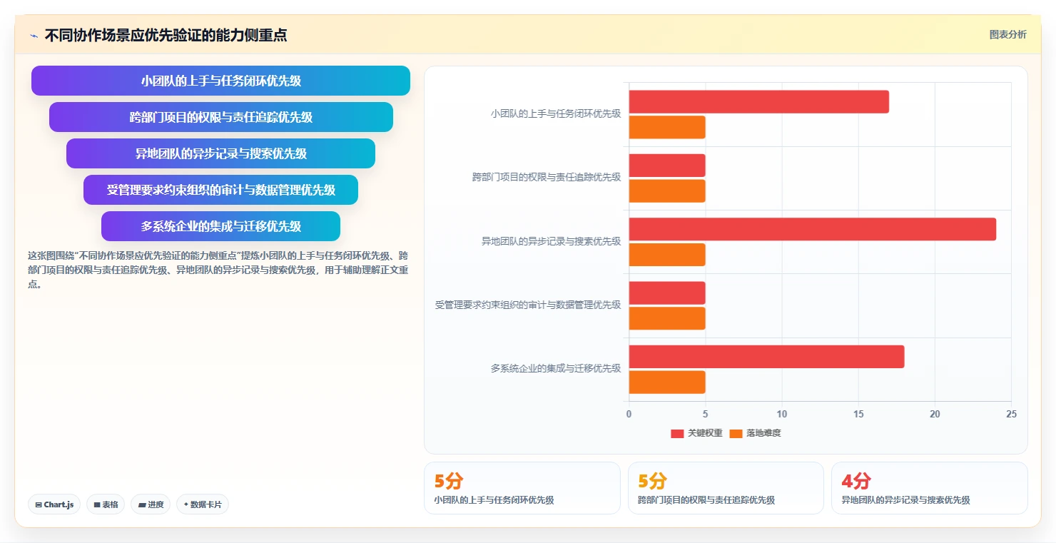 如何选择适合企业的在线协作工具?2026 年选型指南