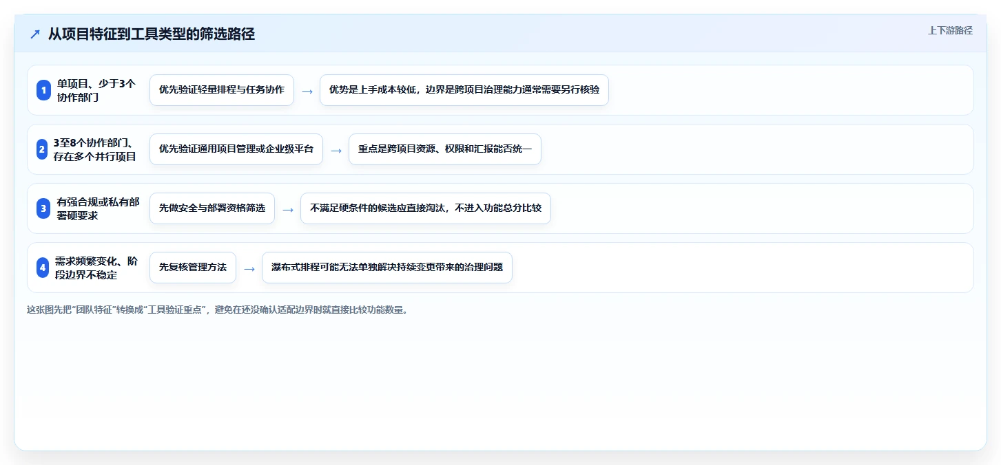2026年最好的瀑布管理工具选哪个？深度测评与选型指南