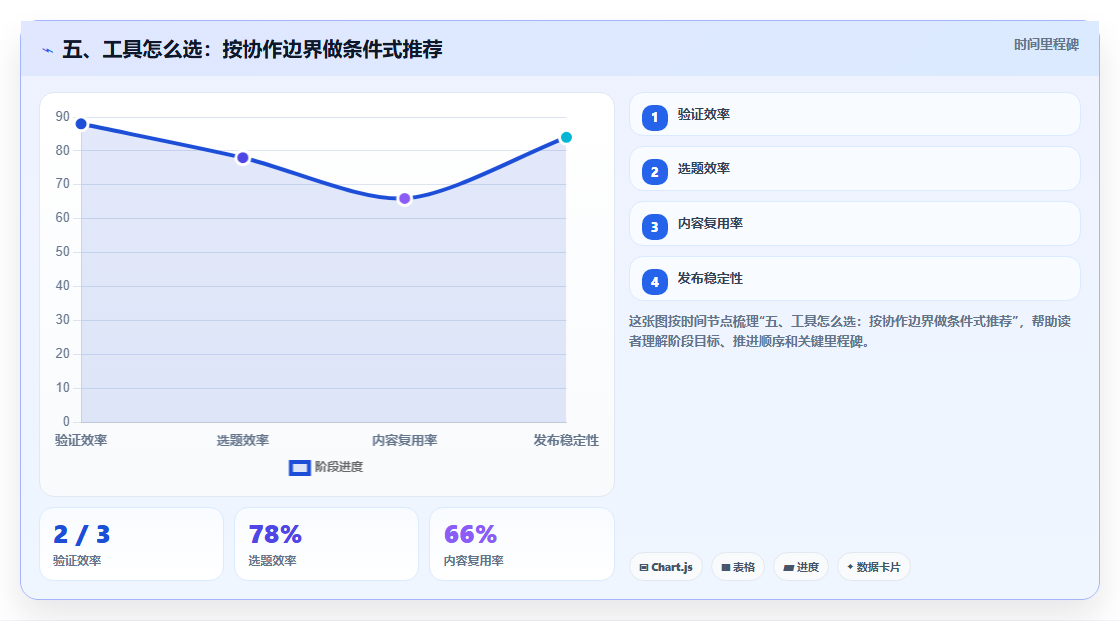 五、工具怎么选：按协作边界做条件式推荐