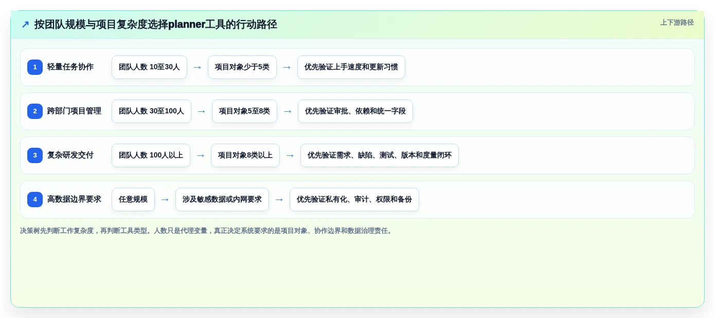 2026年效率之选：6款顶级planner项目管理工具全面对比