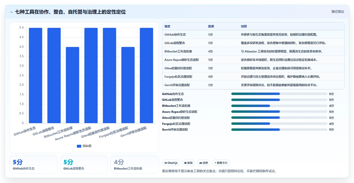 选对版本管理平台事半功倍:2026年7大热门工具深度对比
