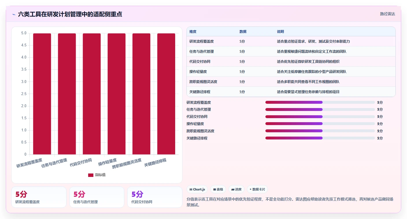 2026年研发管理必备：6款顶级供施进度计划工具深度分析