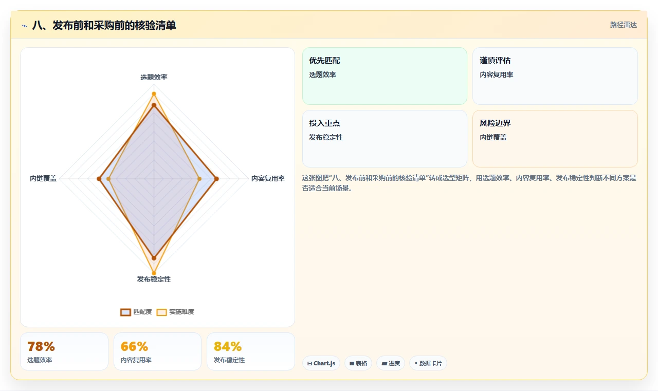 八、发布前和采购前的核验清单
