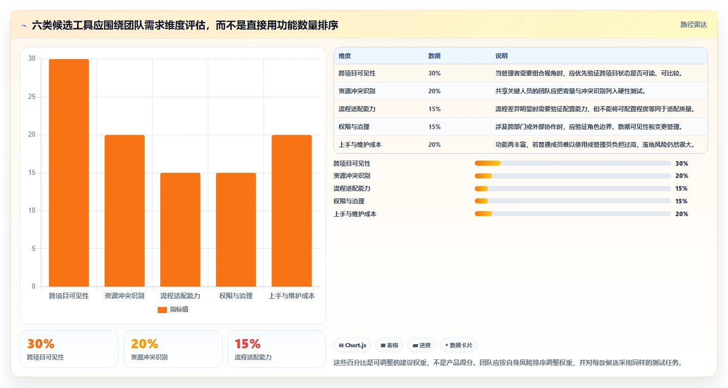 2026年多项目管理工具大比拼:6款顶级选择助你提升效率