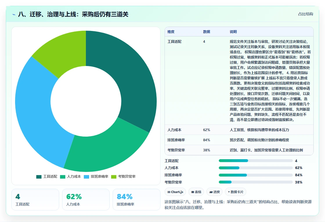 八、迁移、治理与上线:采购后仍有三道关