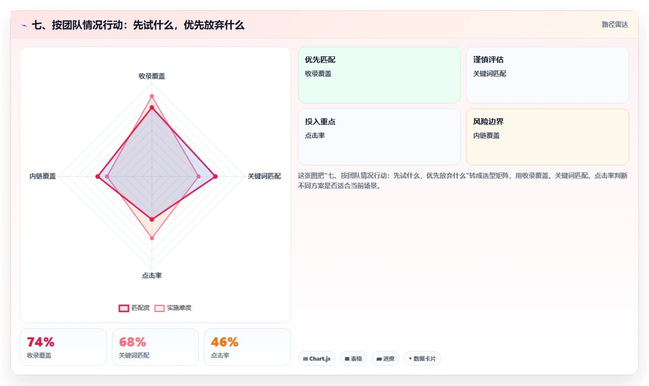 七、按团队情况行动：先试什么，优先放弃什么