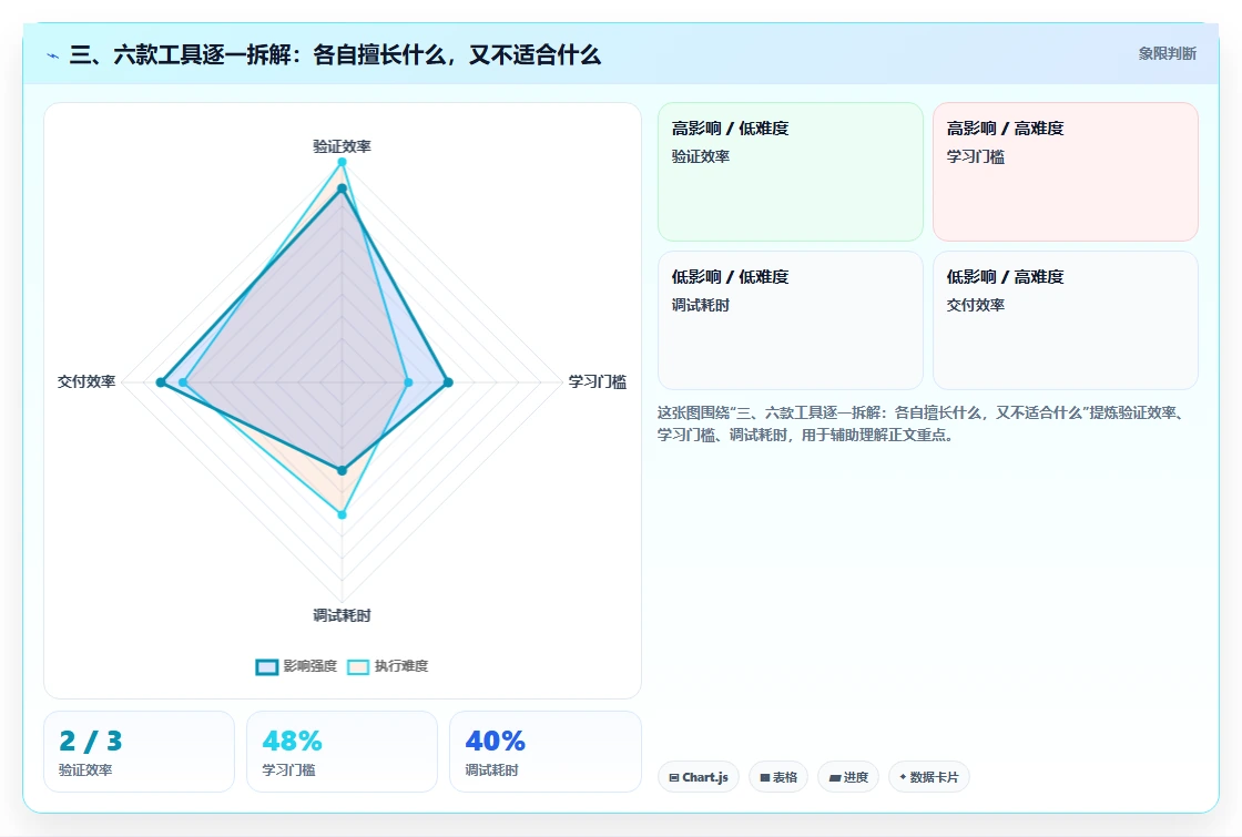 三、六款工具逐一拆解:各自擅长什么,又不适合什么