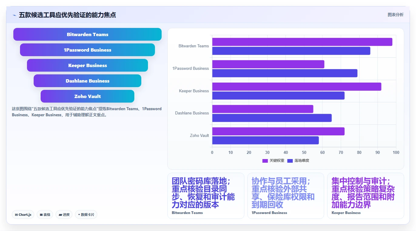 项目经理福音:2026年5款高效账号管理软件深度评测