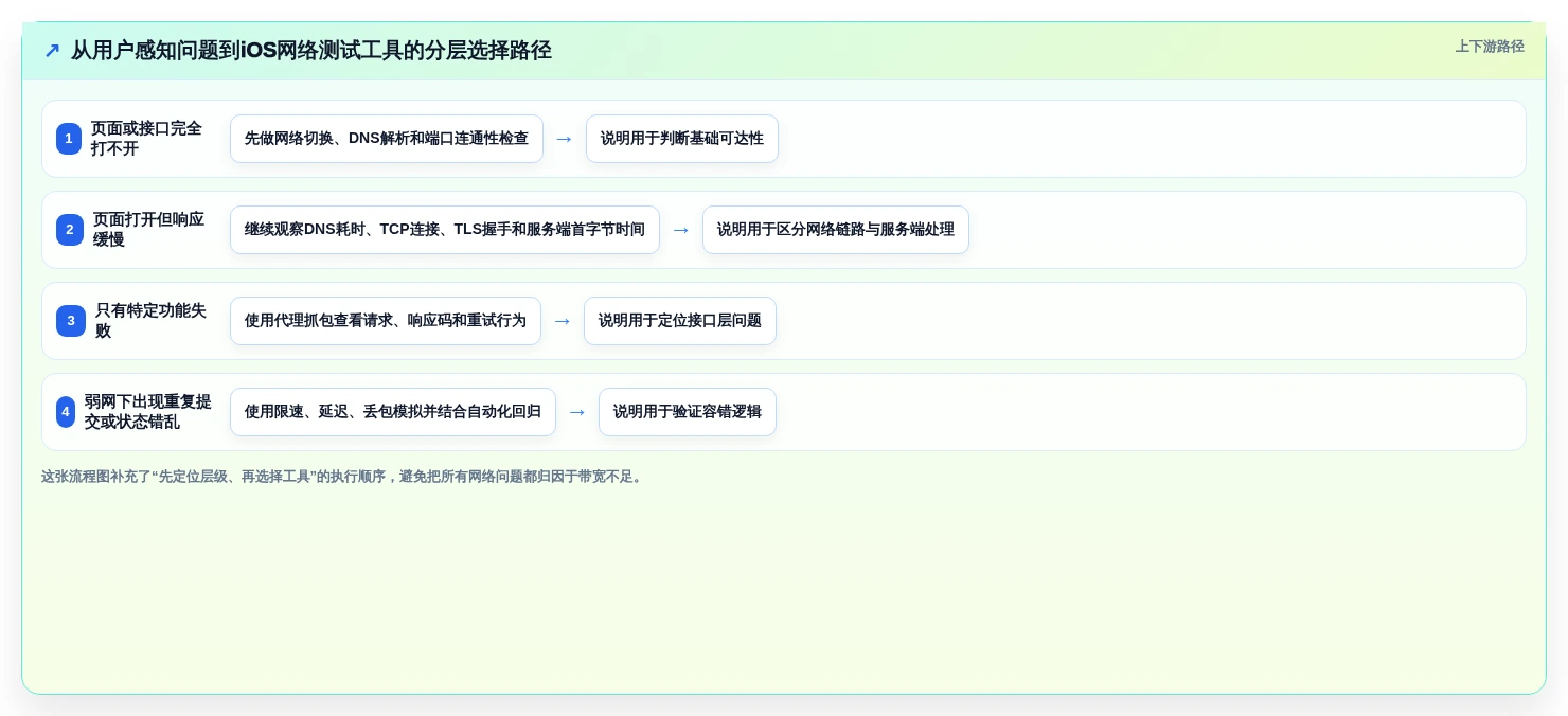 iOS网络测试工具选型指南：2026年8款热门工具深度分析