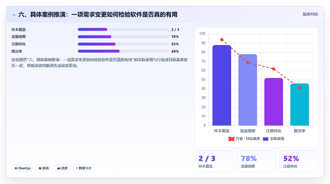 六、具体案例推演:一项需求变更如何检验软件是否真的有用