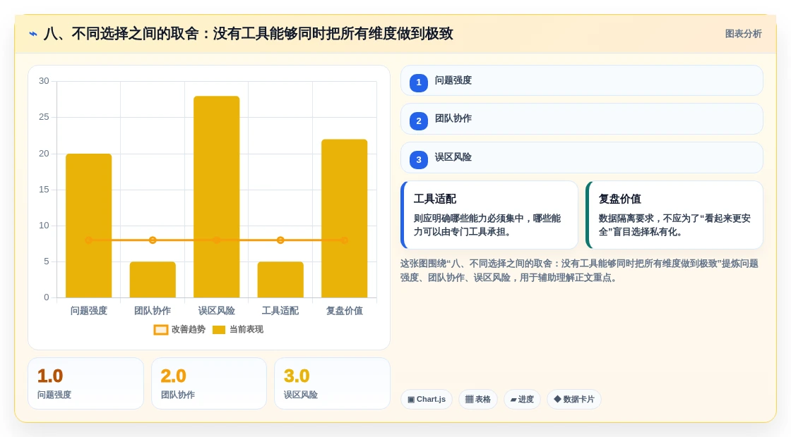 八、不同选择之间的取舍:没有工具能够同时把所有维度做到极致