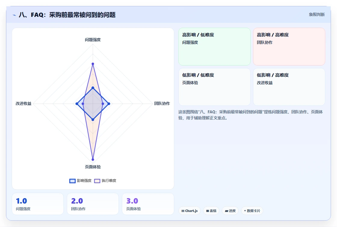 八、FAQ:采购前最常被问到的问题