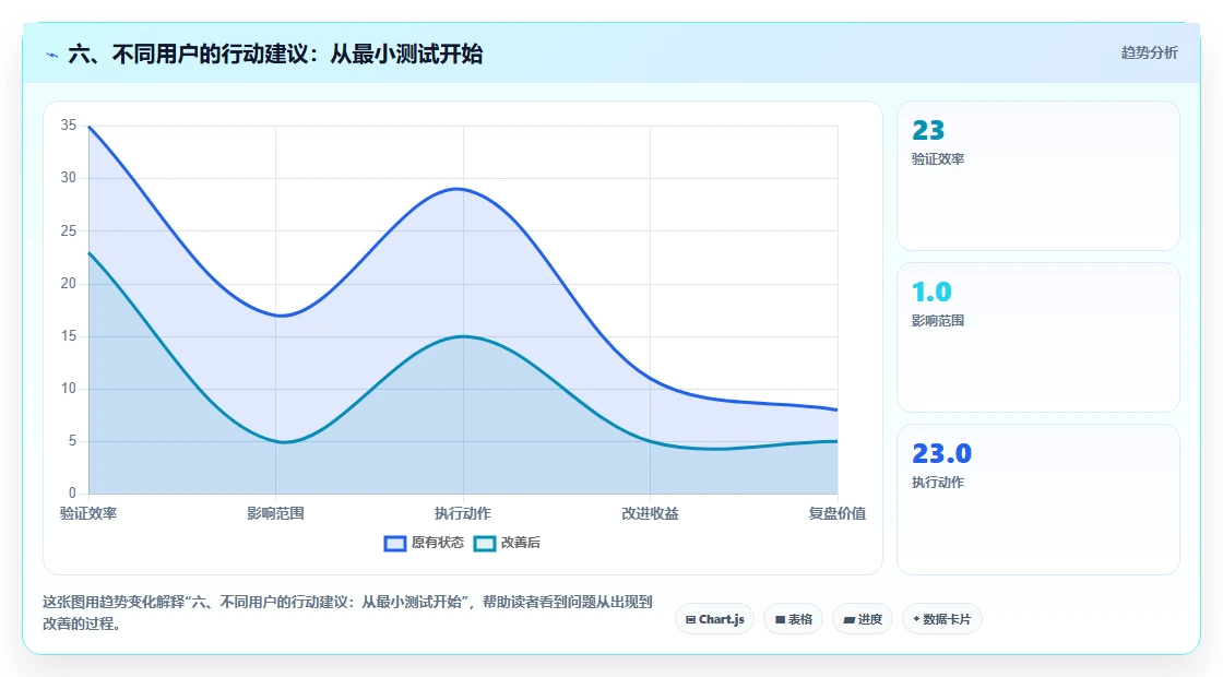 六、不同用户的行动建议：从最小测试开始