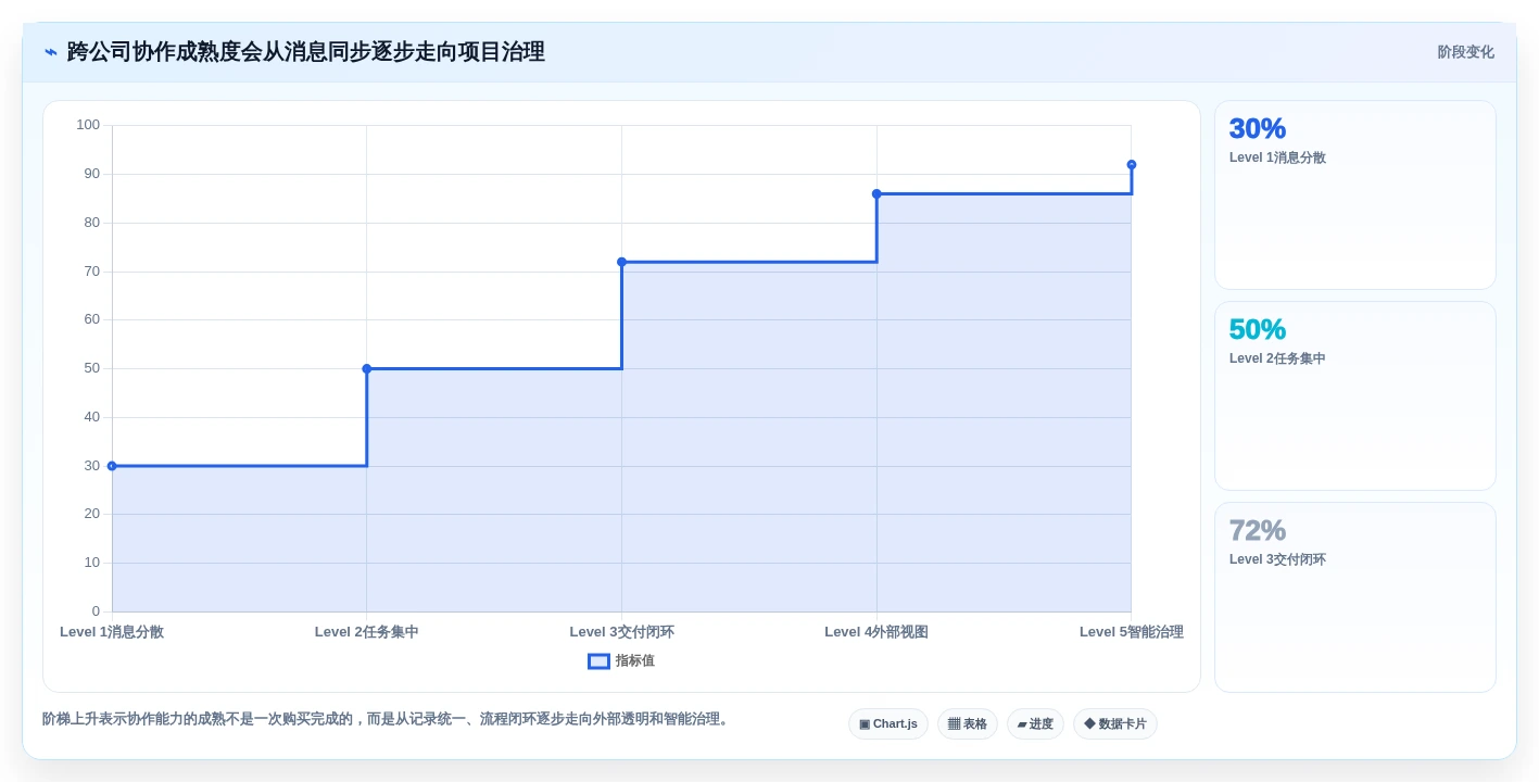 2026年企业协作新趋势:7款跨公司项目管理工具深度分析