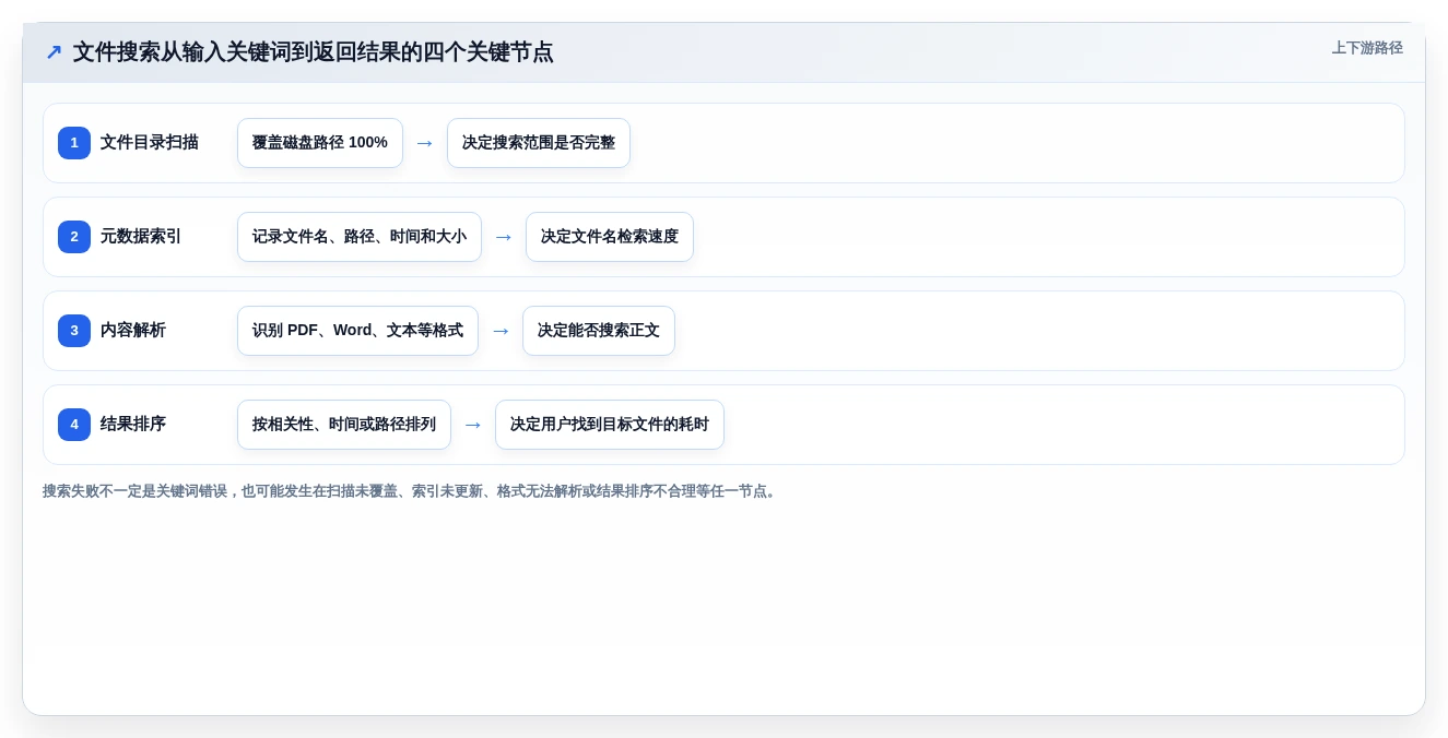 告别文件杂乱!2026年最受欢迎的5大找文件软件推荐