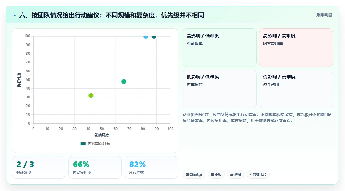 六、按团队情况给出行动建议:不同规模和复杂度,优先级并不相同