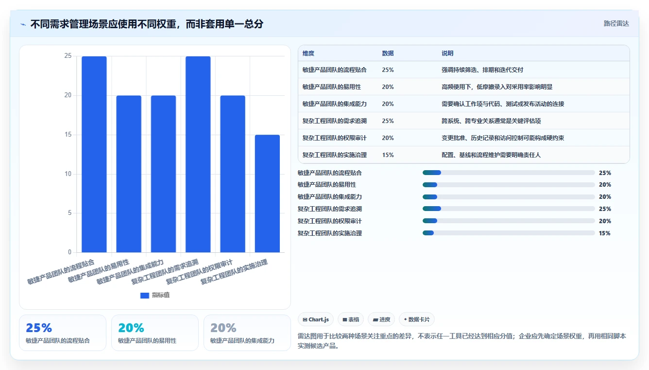 如何选择适合你的需求管理工具？2026年6大热门工具对比