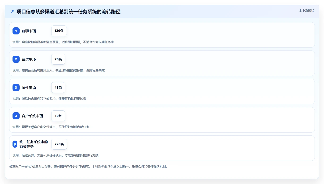 项目管理效率提升指南:2026年5款顶级类似于小团队的软件推荐