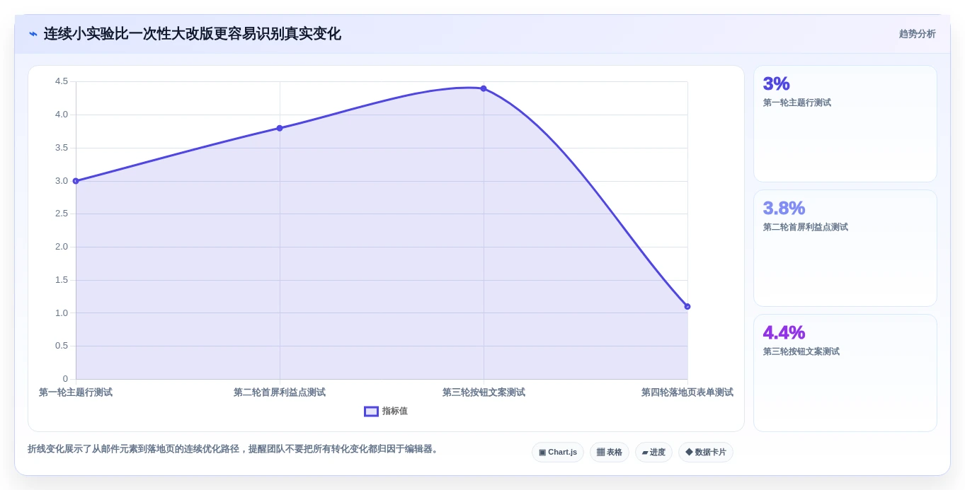 数字营销新趋势:2026年7款热门EDM编辑器功能大盘点