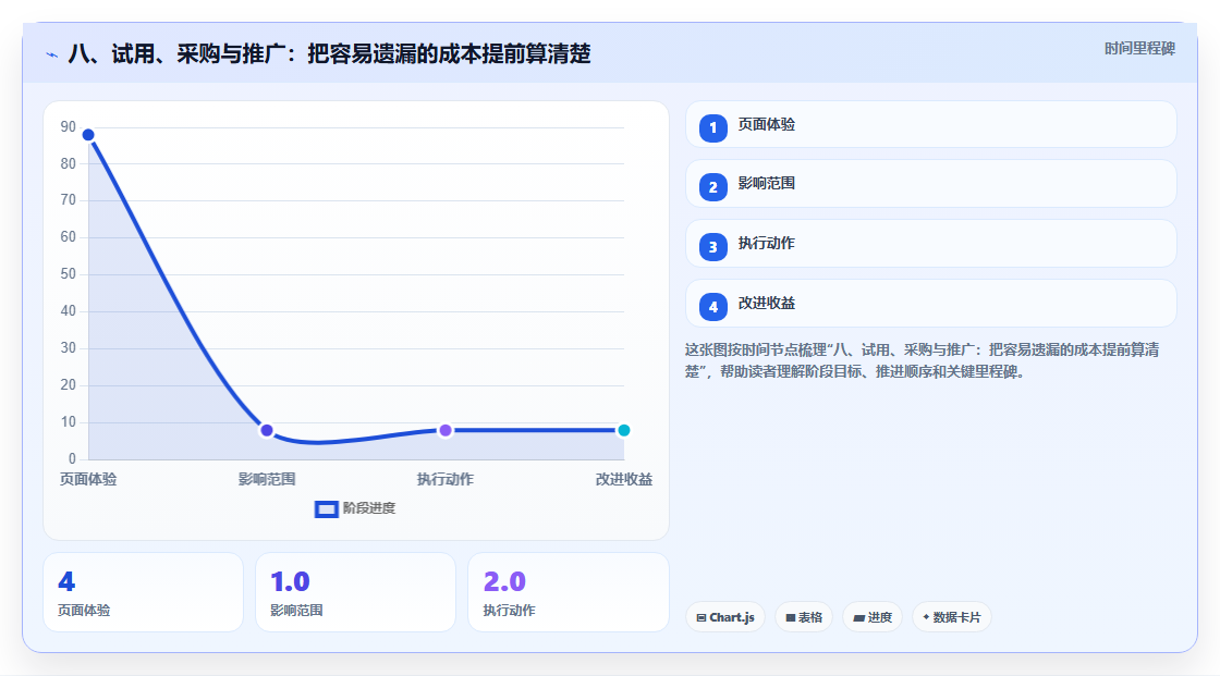 八、试用、采购与推广：把容易遗漏的成本提前算清楚