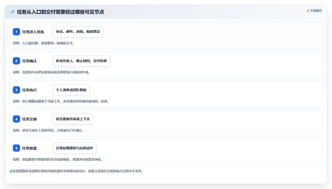 2026年效率之选：6款顶级任务表软件全面对比