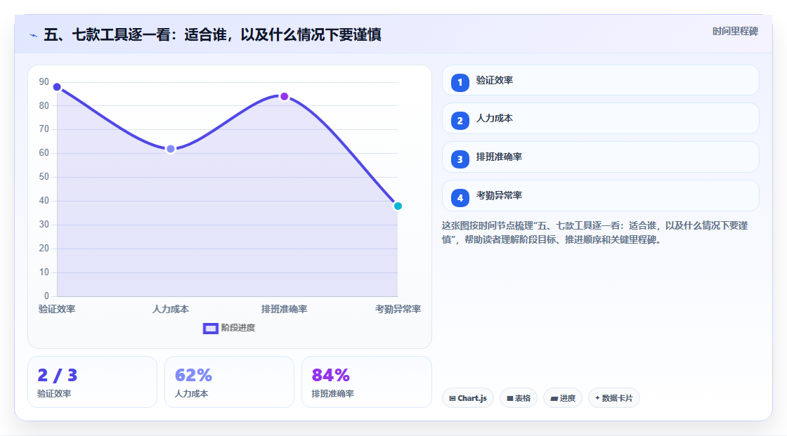 五、七款工具逐一看：适合谁，以及什么情况下要谨慎