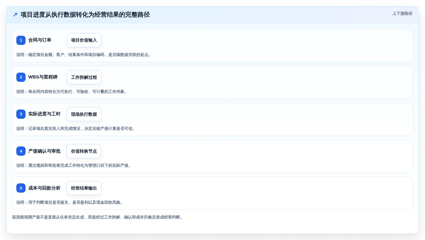 如何选择适合你的项目产值管理系统？2026年最新选型指南