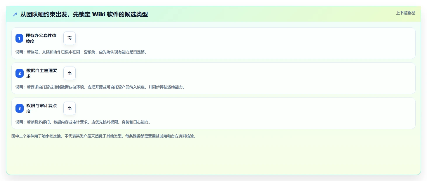2026年效率革命：10大wiki软件工具深度对比