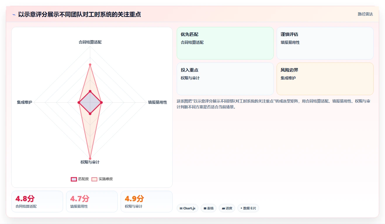项目经理必看：2026年华为外包工时管理系统选型指南及5大推荐工具