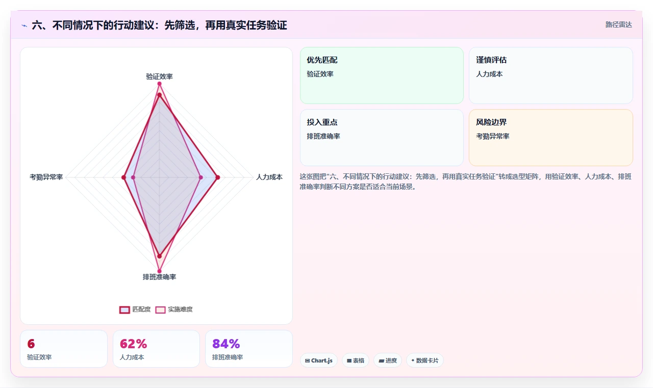 六、不同情况下的行动建议:先筛选,再用真实任务验证