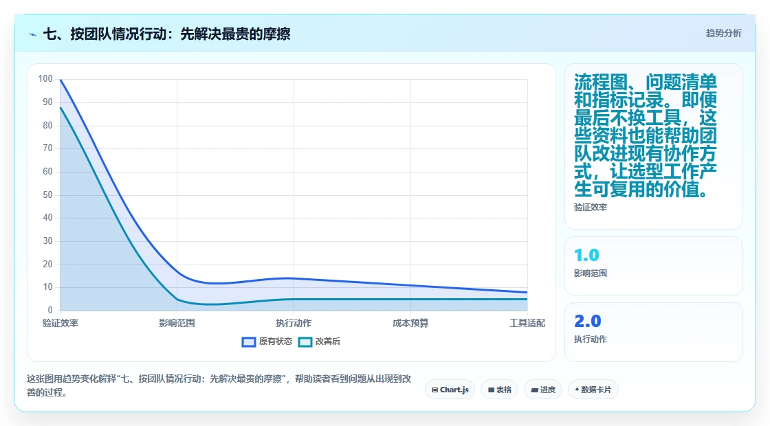 七、按团队情况行动:先解决最贵的摩擦