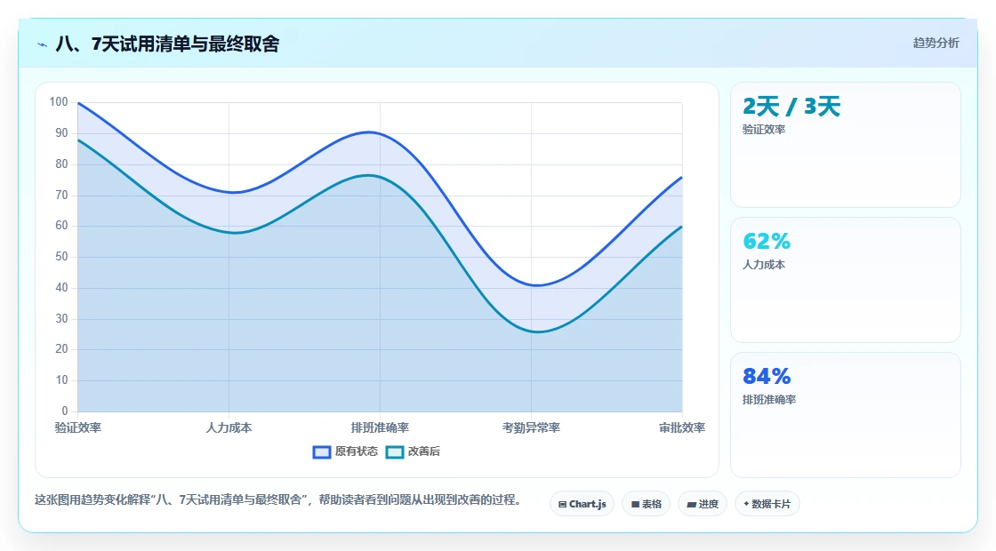 八、7天试用清单与最终取舍